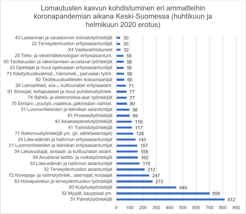 Lomautusten kasvun kohdistuminen eri ammatteihin koronapandemian aikana Keski-Suomessa (huhtikuun ja helmikuun 2020 erotus). Kuviossa näytetään lomautusten kasvun määrä eri ammateissa, kasvun määrä vaihteelee välillä 30-812. Eniten kasvua on kohdistunut palvelutyöntekijöihin (huhtikuun ja helmikuun 2020 erotus 812), myyjiin, kauppiaisiin ym. (erotus 699), sekä kuljetustyöntekijöihin (449). Vähiten kasvu on kohdistunut laskennan ja varastoinnin toimistotyöntekijöihin (erotus 30), terveydenhuollon erityisasiantuntijoihin (erotus 30) ja vastavalmistuneihin (erotus 32).
