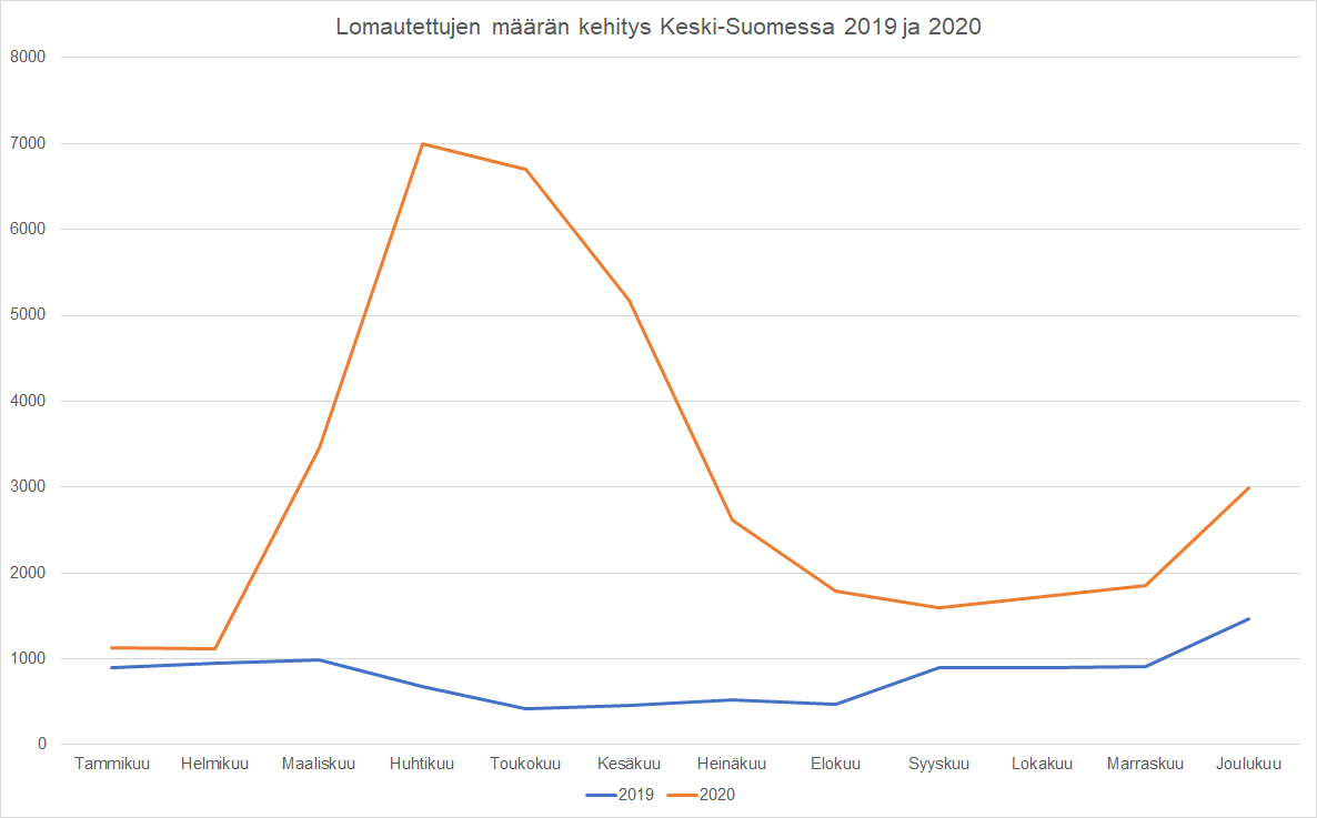 Lomautettujen määrän kehitys Keski-Suomessa 2019 ja 2020.