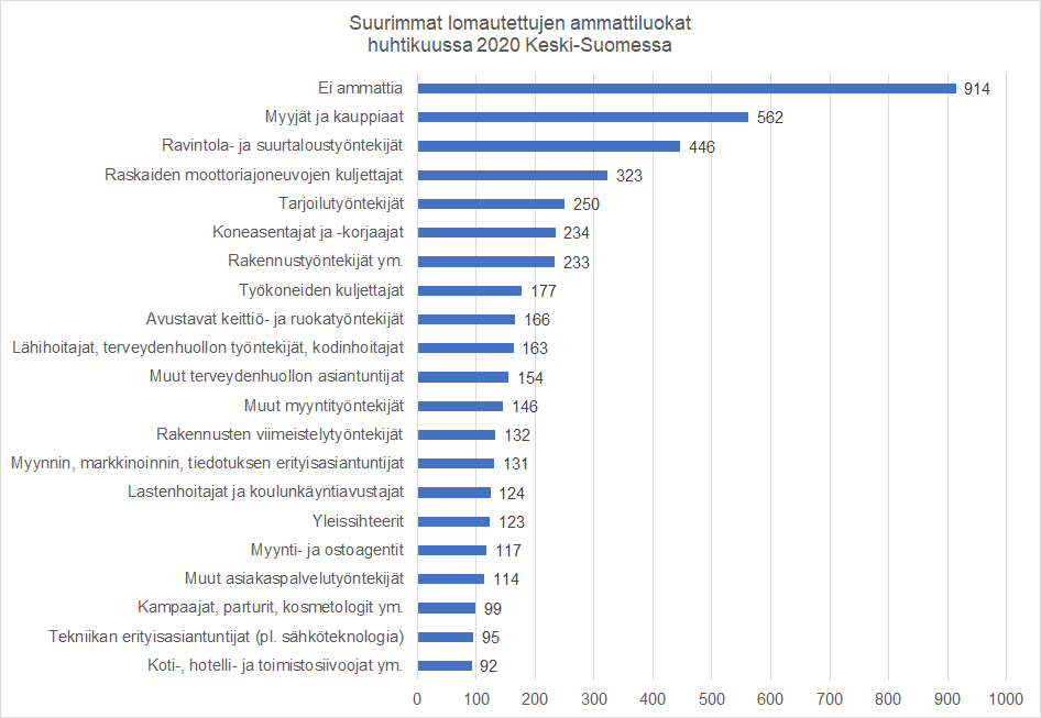 Suurimmat lomautettujen ammattiluokat huhtikuussa 2020 Keski-Suomessa.