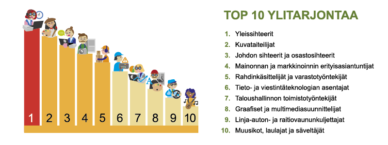 Ylitarjonta-ammattien TOP10 listaus Kaakkois-Suomen alueelta